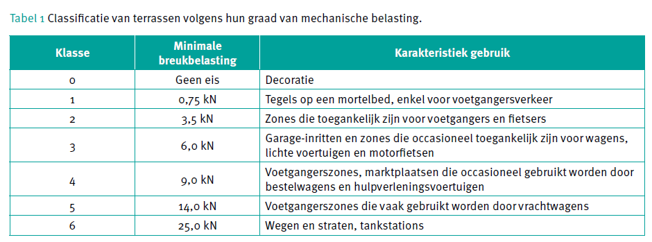 Classificatie van terrassen volgens hun graag van mechanische belasting