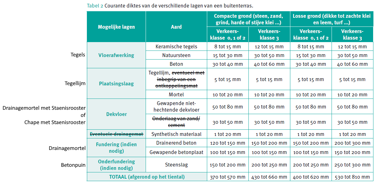 Courante diktes van de verschillende lagen van een buitenterras