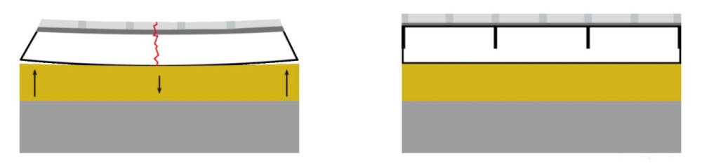 Schotelvorming effect zandcement vloeropbouw