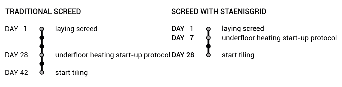Screed with underfloor heating can be tiled faster thanks to the Staenis grid