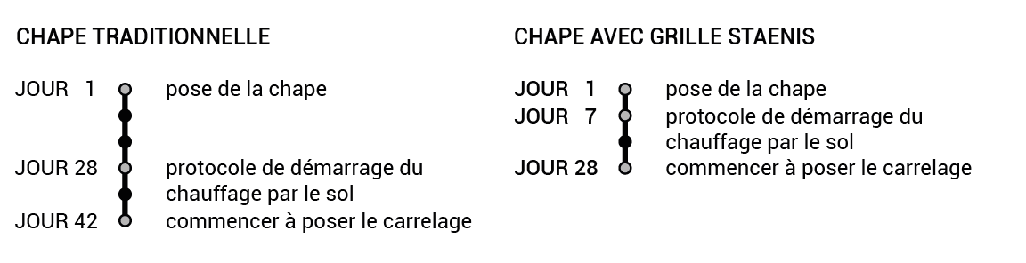 Chape avec chauffage au sol peut être carrelée plus rapidement grâce à la grille Staenis