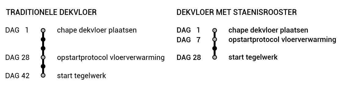 Zandcementvloer met vloerverwarming sneller betegelbaar door Staenisrooster