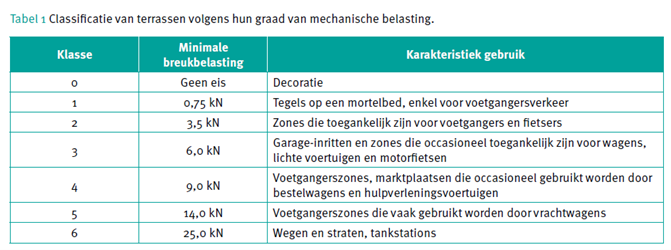 Classificatie van terrassen volgens hun graad van mechanische belasting.