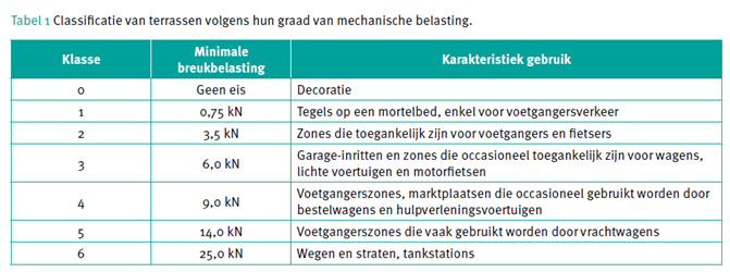 Classification des terrasses selon leur degré de charge mécanique.