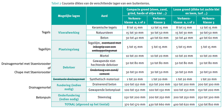 Common thicknesses of the different layers of an outdoor terrace.