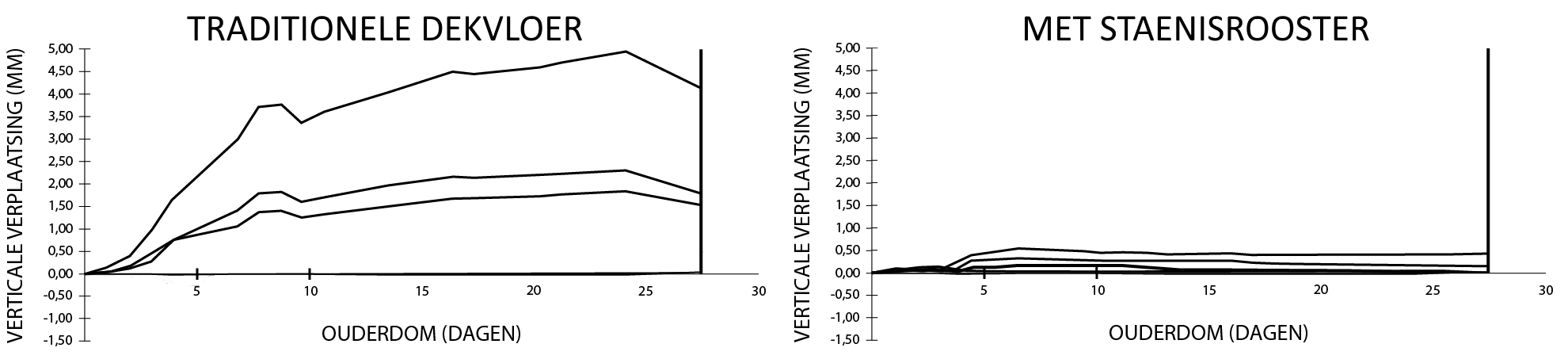 Dish formation of the screed