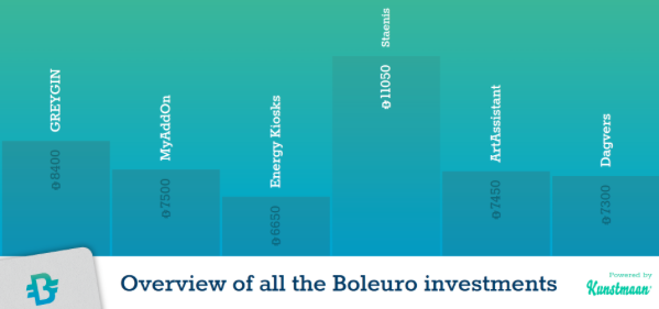 Staenis gewinnt das Boleuro-Investorenspiel