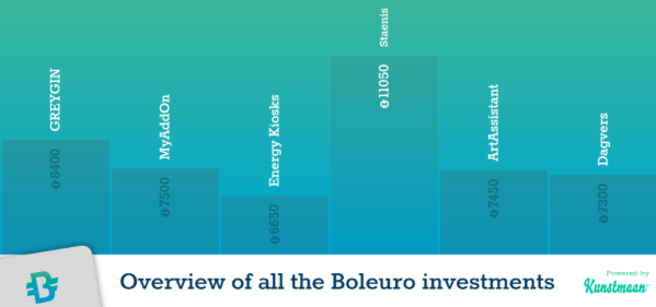 Staenis wint boleuro investor game